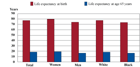 This bar graph is a graphical representation of actual data in Table 4.