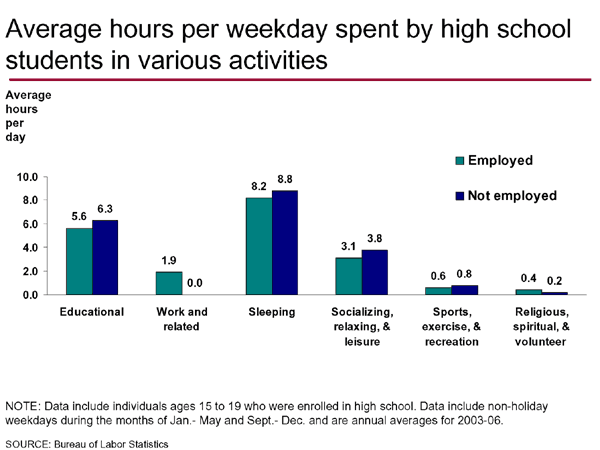 Average hours per school day spent by high school students in various activities