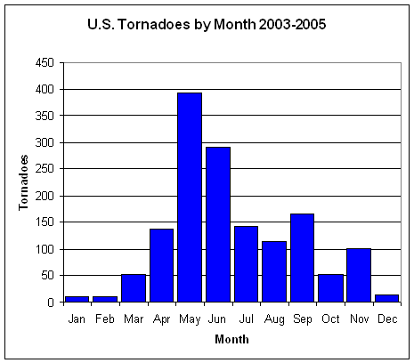 Tornado frequency by month