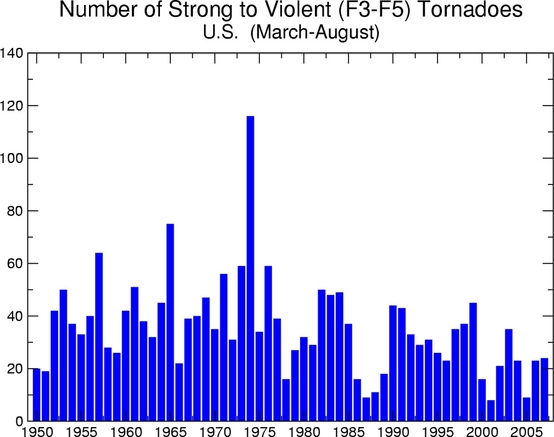 Strong Tornado Trend since 1950