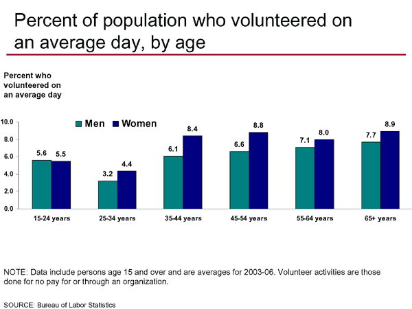 Percent of population who volunteered on an average day, by age