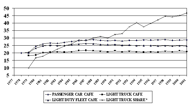 car performance total fleet from 1977 - 2001
