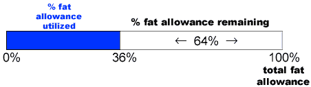Illustration of previous sentence concerning % fat allowance in two servings.