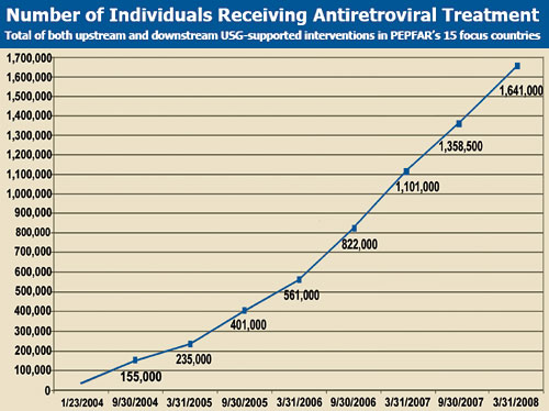Number of Individuals Receiving Antiretroviral Treatment: Total of both upstream and downstream USG-supported interventions in PEPFAR's 15 focus countries