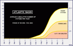 [graph of average cumulative number of Atlantic basin systems per year]