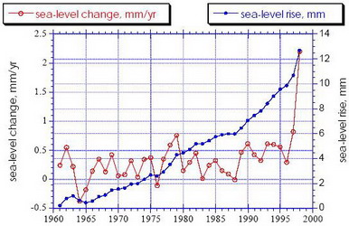 Contribution of mountain and subpolar glaciers to sea level