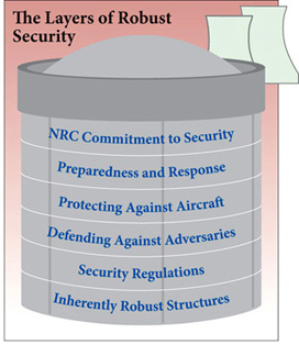 The Layers of Robust Security