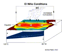 El Niño conditions