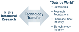 Image of how Technology is Transferred to the Outside World