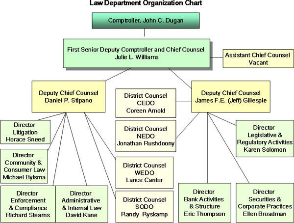 Law Department Organization Chart, click for a detailed description