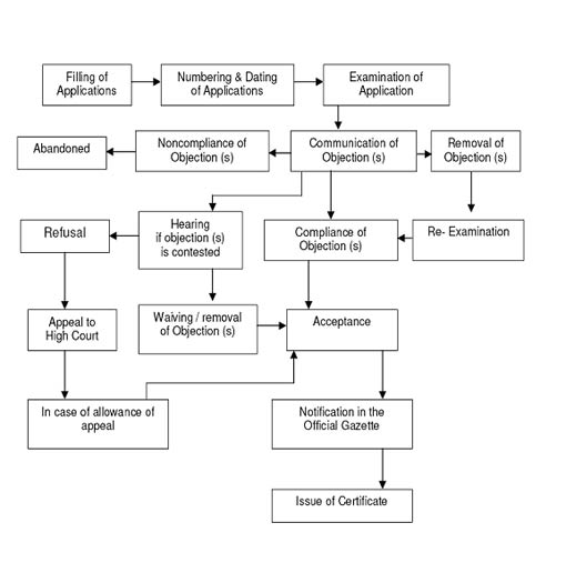 Flow chart of the process for registration 