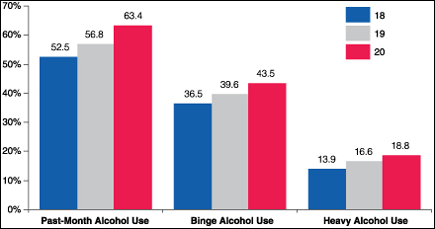 Past-Month, Binge, and Heavy Alcohol Use among Full-Time College Students Age 18 to 20, by Age: 2002-2005