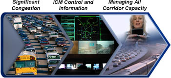 Significant Congestion, ICM Control and Information, Managing All Corridor Capacity