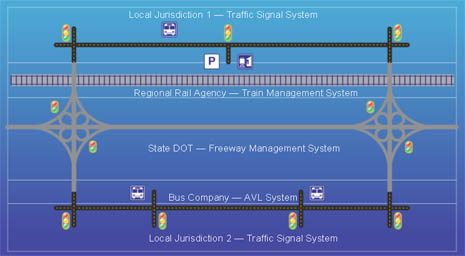 Example ICM Corridor showing Local Jurisdiction 1—Traffic Signal System, Regional Rail Agency—Train Management System, State DOT—Freeway Management System, and Local Jurisdiction 2—Traffic Signal System