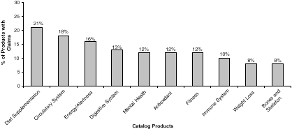 Figure 5-2b. Top Ten Claim Categories by Source of Record in the DSPD - Catalog Products