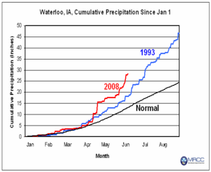 Waterloo, IA precipitation during 1993 and 2008