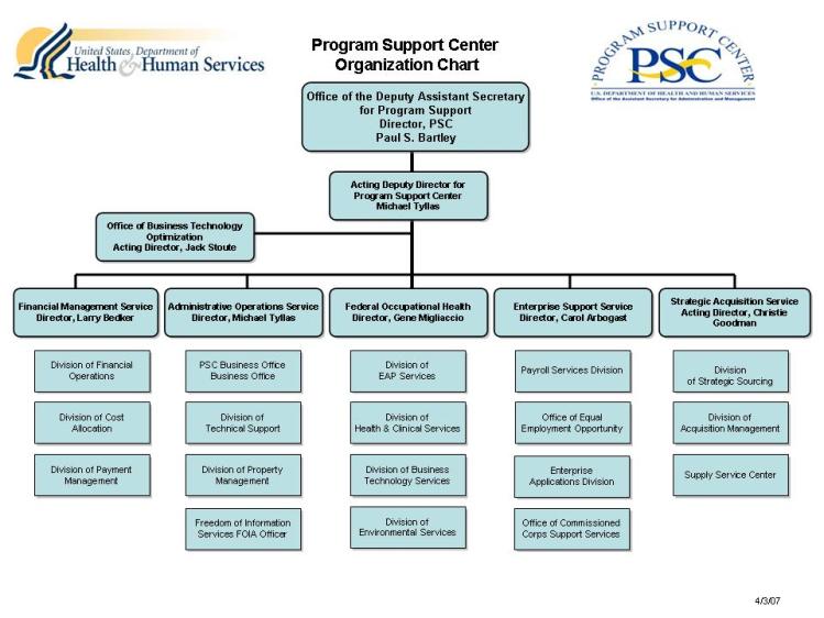 Program Support Center Organization Chart