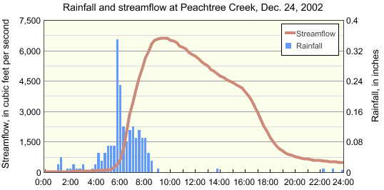 Chart showing rainfall every 15 minutes and continuous streamflow during December 24, 2002. 