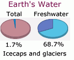 Charts showing that 1.7 percent of Earth's water is ice and 68.7 percent of freshwater on Earth is ice. 