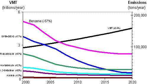 Line chard of VMT vs. Emissions. Click image for source data.