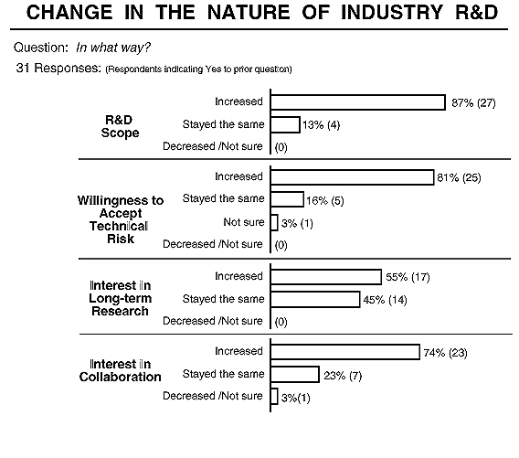 Figure 8:  Change in the Nature of Industry R&D