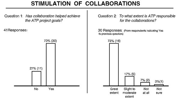 Figure 9:  Stimulation of Collaborations