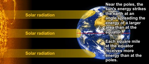 The sun's rays on the earth