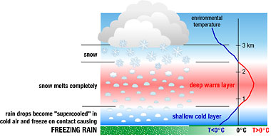 Freezing rain atmospheric layers