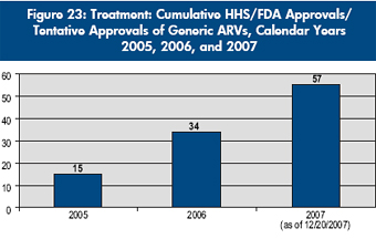 Figure 23: Treatment: Cumulative HHS/FDA Approvals/Tentative Approvals of Generic ARVs, Calendar Years 2005, 2006, and 2007