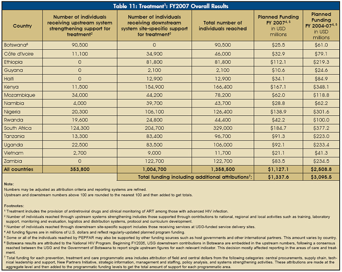 Table 11: Treatment: FY2007 Overall Results