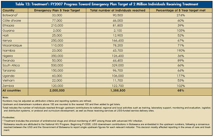 Table 12: Treatment: FY2007 Progress Toward Emergency Plan Target of 2 Million Individuals Receiving Treatment
