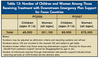 Table 13: Number of Children and Women Among Those Receiving Treatment with Downstream Emergency Plan Support for Focus Countries