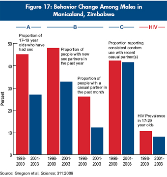 Figure 17: Behavior Change Among Males in Manicaland, Zimbabwe