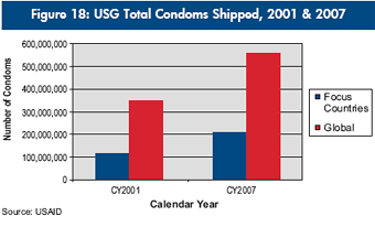 Figure 18: USG Total Condoms Shipped, 2001 & 2007