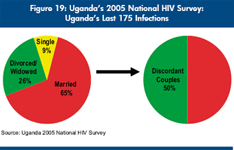 Figure 19: Uganda’s 2005 National HIV Survey: Uganda’s Last 175 Infections