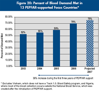 Figure 20: Percent of Blood Demand Met in 13 PEPFAR-supported Focus Countries