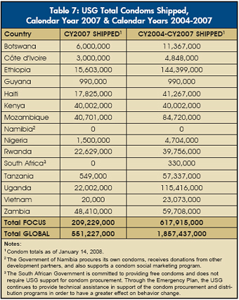 Table 7: USG Total Condoms Shipped, Calendar Year 2007 & Calendar Years 2004-2007