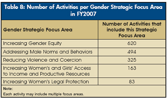 Table 8: Number of Activities per Gender Strategic Focus Area in FY2007