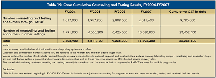 Table 19: Care: Cumulative Counseling and Testing Results, FY2004-FY2007