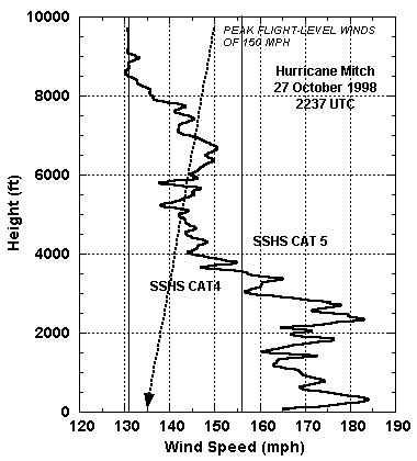 Mean wind speed profiles, all storms