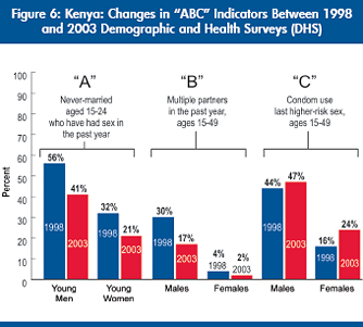 Figure 6: Kenya: Changes in ‘ABC’ Indicators Between 1998 and 2003 Demographic and Health Surveys (DHS)