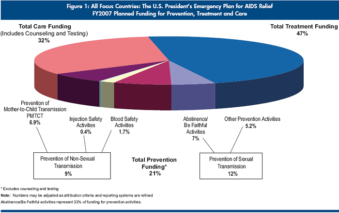 Figure 1: All Focus Countries: The U.S. President’s Emergency Plan for AIDS Relief FY2007 Planned Funding for Prevention, Treatment and Care