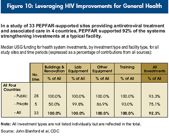 Figure 10: Leveraging HIV Improvements for General Health