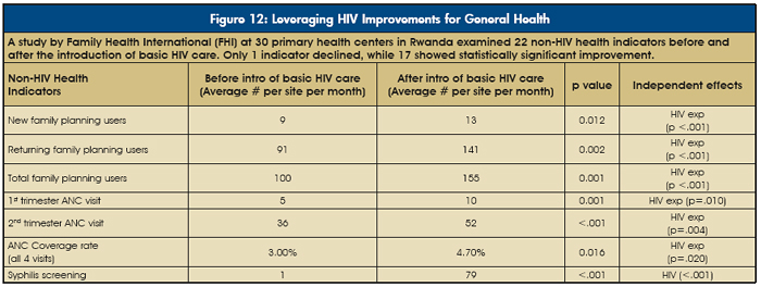 Figure 12: Leveraging HIV Improvements for General Health