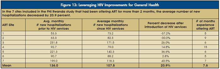 Figure 13: Leveraging HIV Improvements for General Health