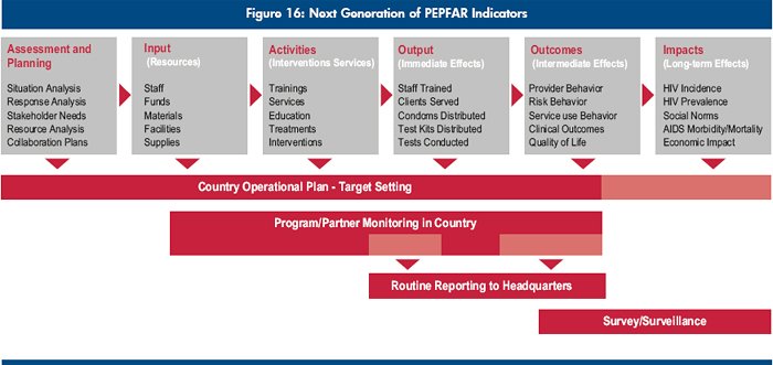 Figure 16: Next Generation of PEPFAR Indicators