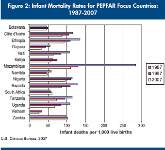 Figure 2: Infant Mortality Rates for PEPFAR Focus Countries: 1987-2007