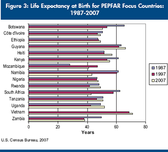 Figure 3: Life Expectancy at Birth for PEPFAR Focus Countries: 1987-2007