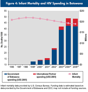 Figure 4: Infant Mortality and HIV Spending in Botswana