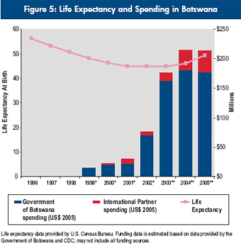 Figure 5: Life Expectancy and Spending in Botswana